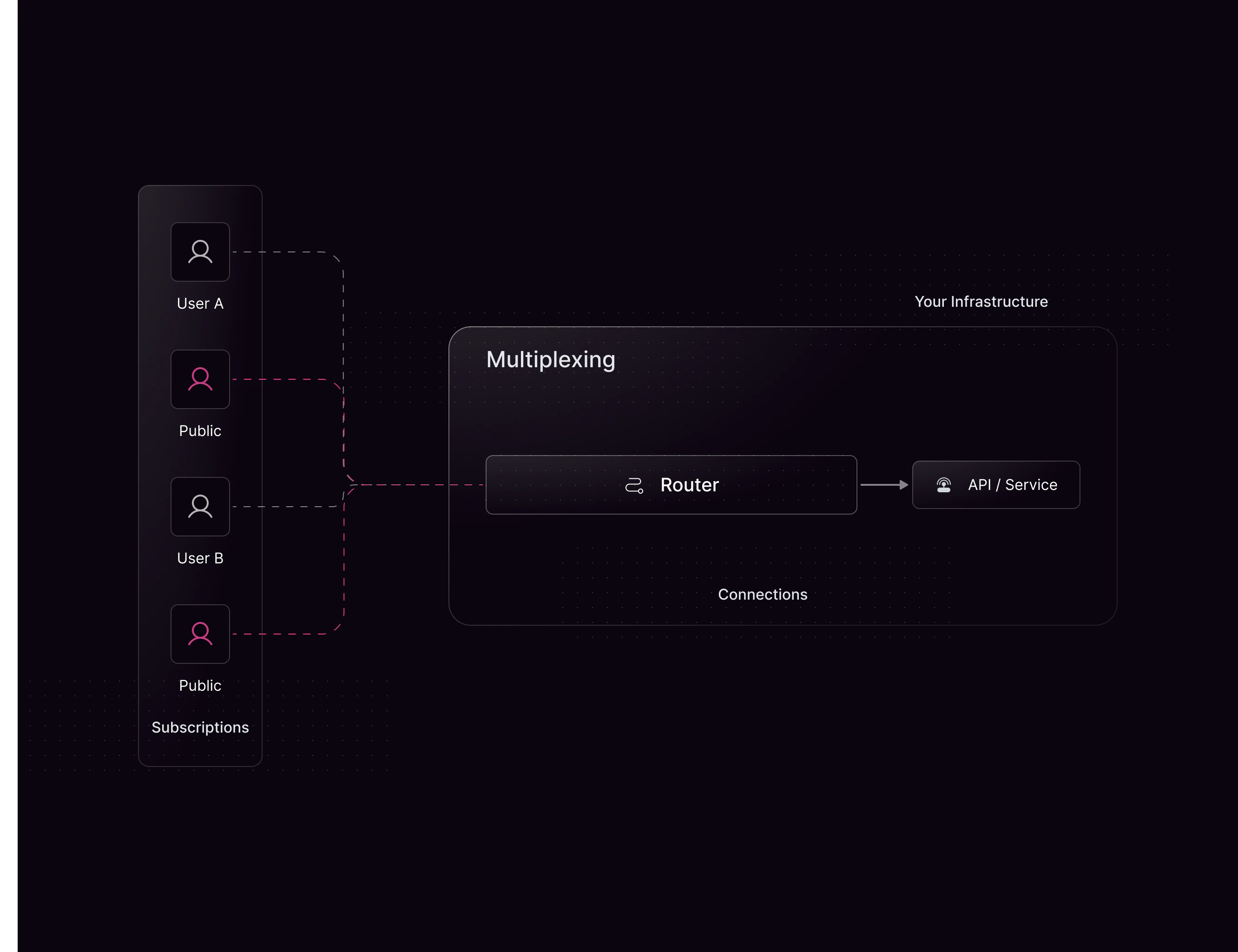 Diagram showing Cosmo Router multiplexing client subscriptions into shared connections to backend APIs or services.