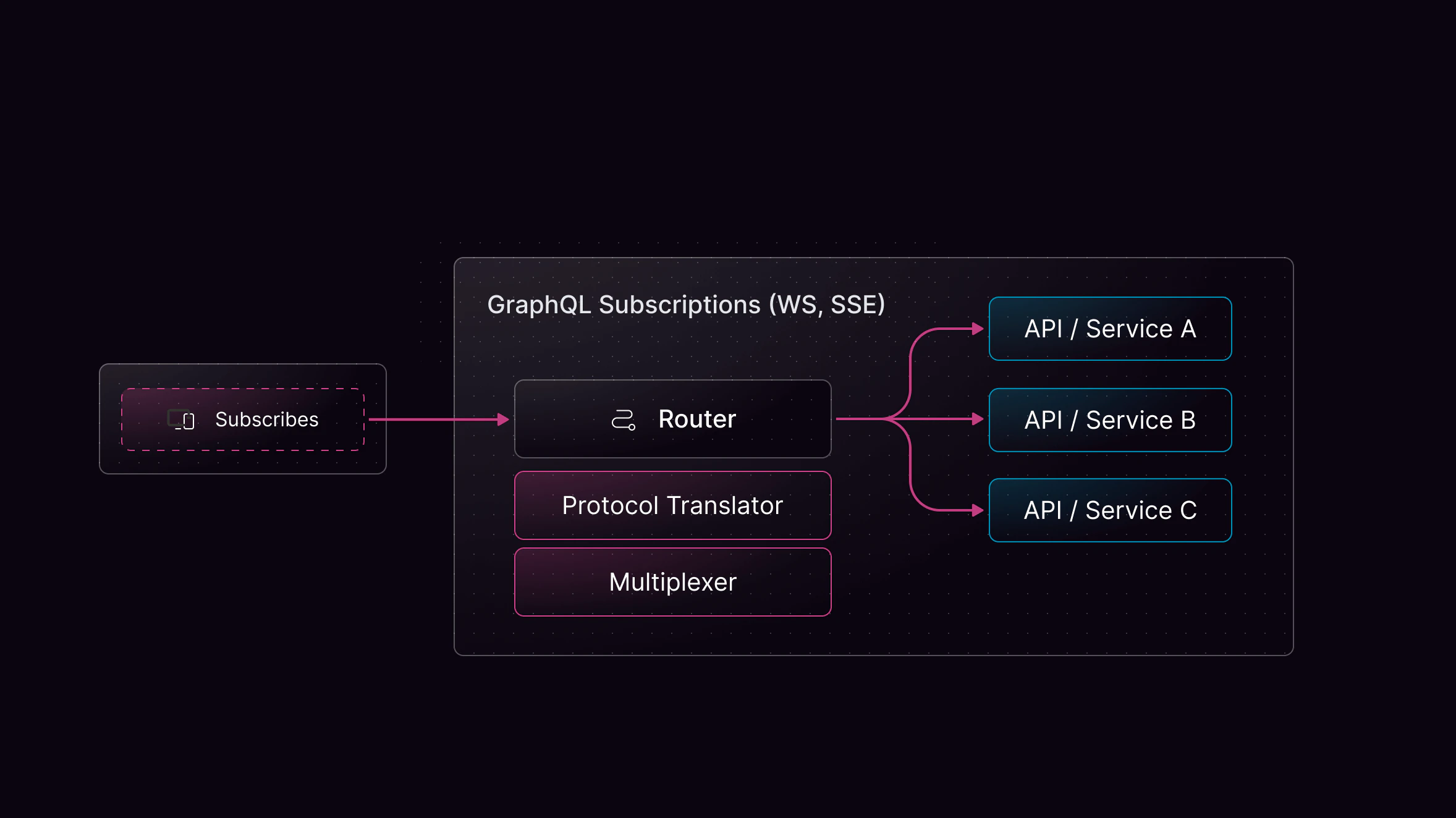 GraphQL subscription architecture showing Cosmo Router with protocol translator and multiplexer connecting to multiple backend APIs.