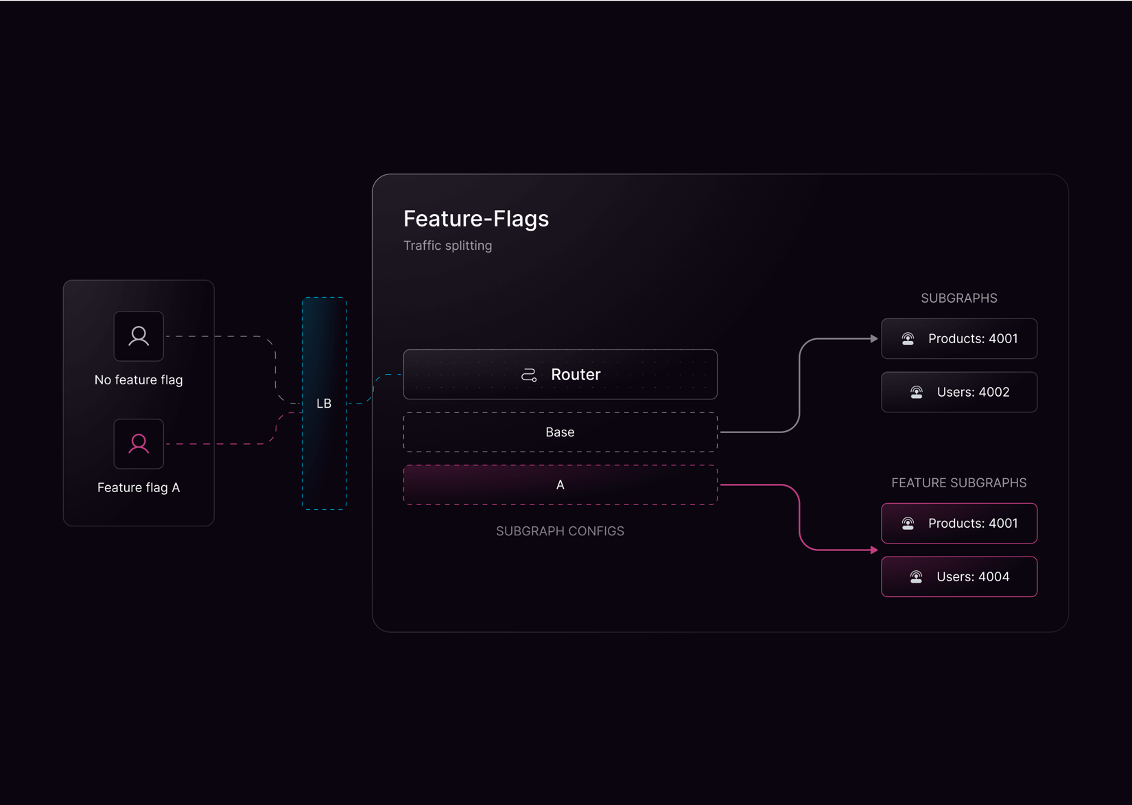 Feature Flags - WunderGraph
