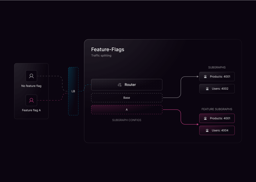 Feature Flag Property Feature Flags - WunderGraph