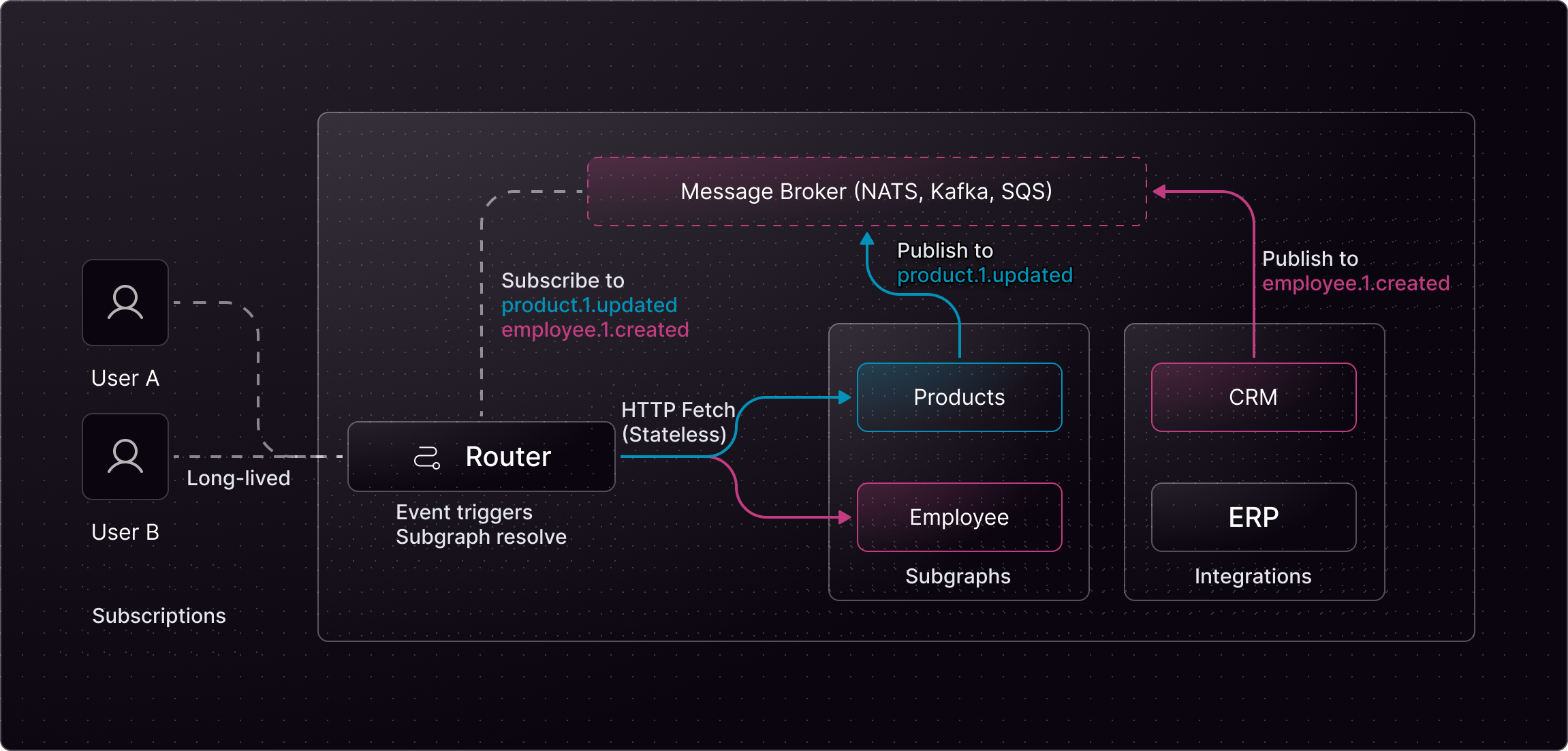 Diagram of EDFS showing Router subscribing to message broker and triggering stateless subgraph fetches.
