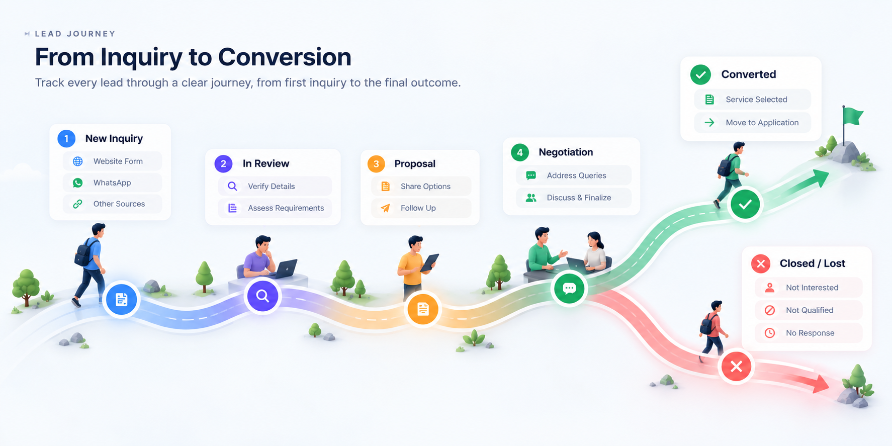 Illustrated client journey from new enquiry through review, proposal and negotiation, with conversion and alternative outcomes