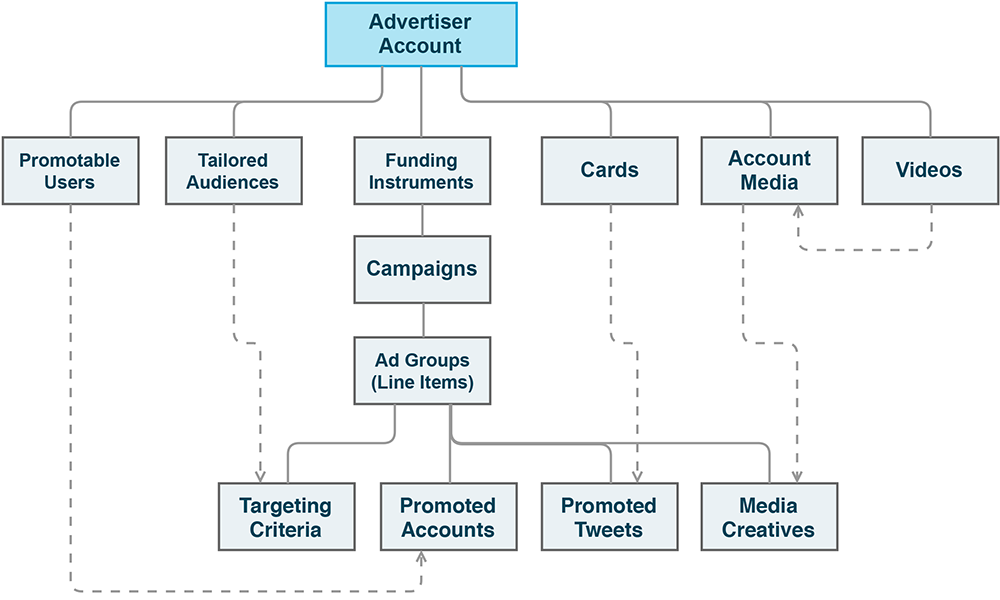 X Ads API hierarchy