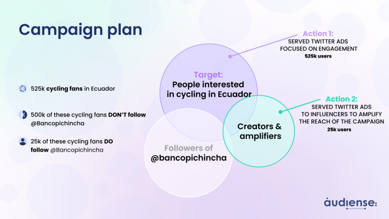 Campaign plan