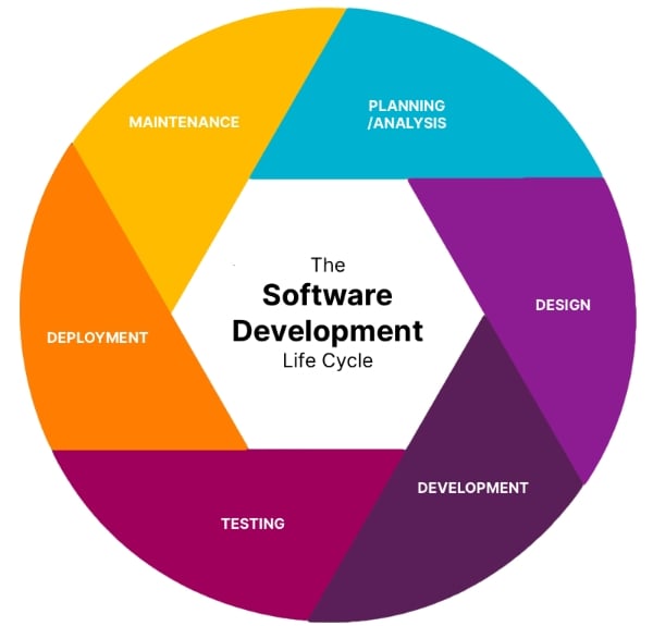 Typical Development Cycle The Development Life Cycle - Xano Documentation