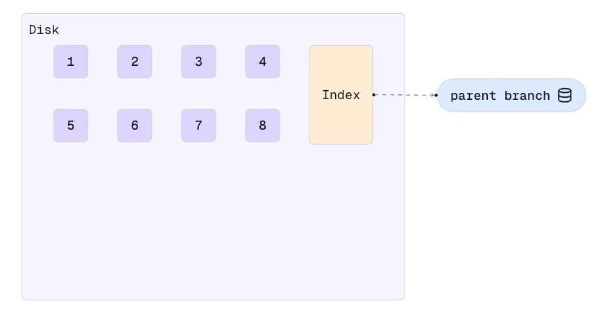 Copy-on-Write branching — initial state