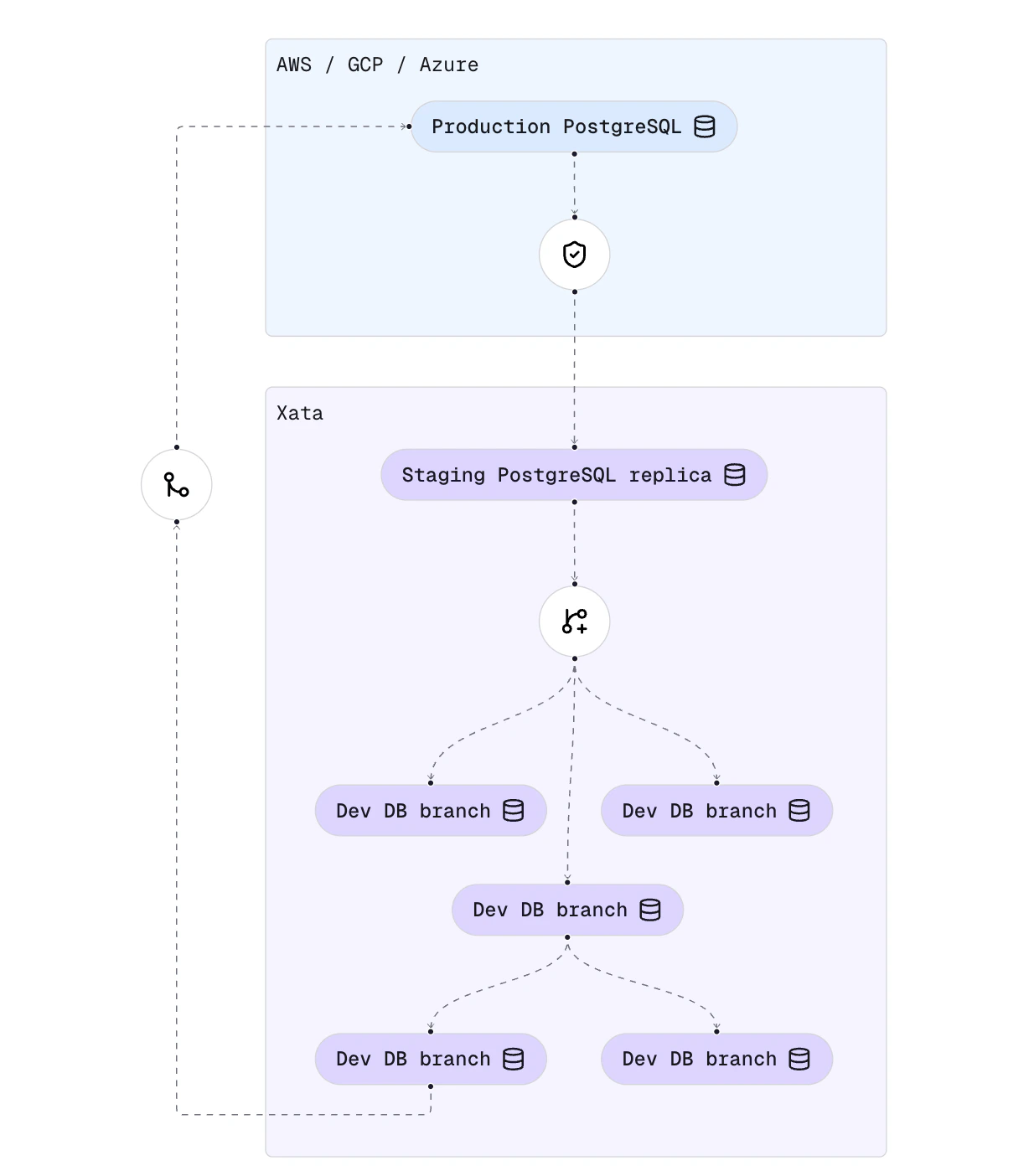 Xata for staging and dev use-cases