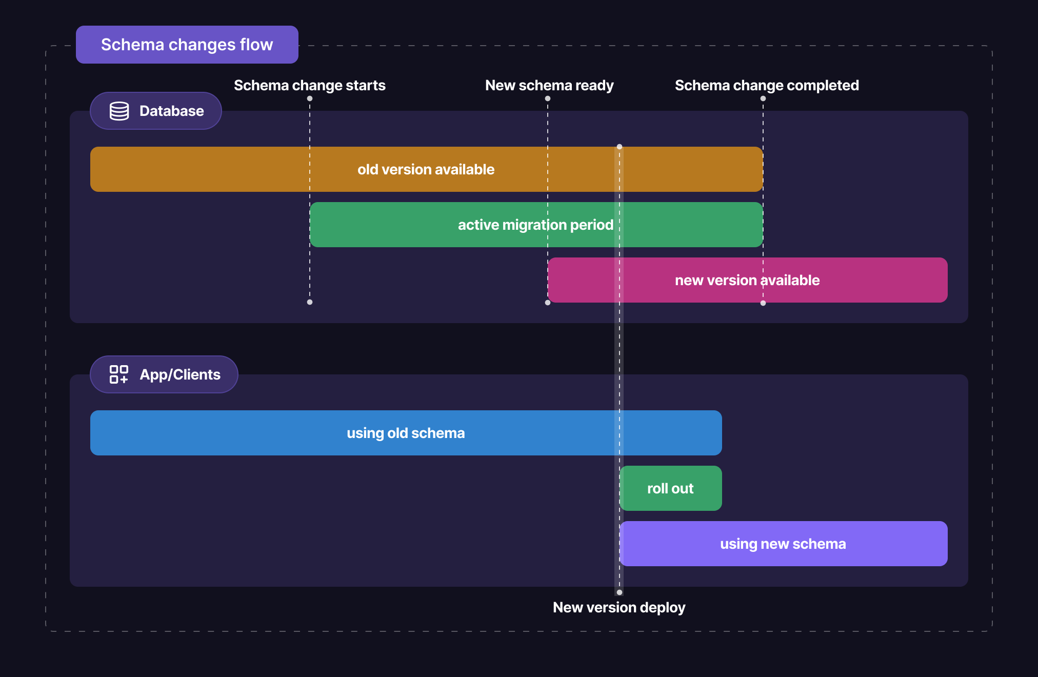 Schema Changes - Xata