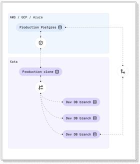 Workflow diagram showing Production Postgres in AWS, GCP, or Azure connected to a Xata production clone and development database branches.