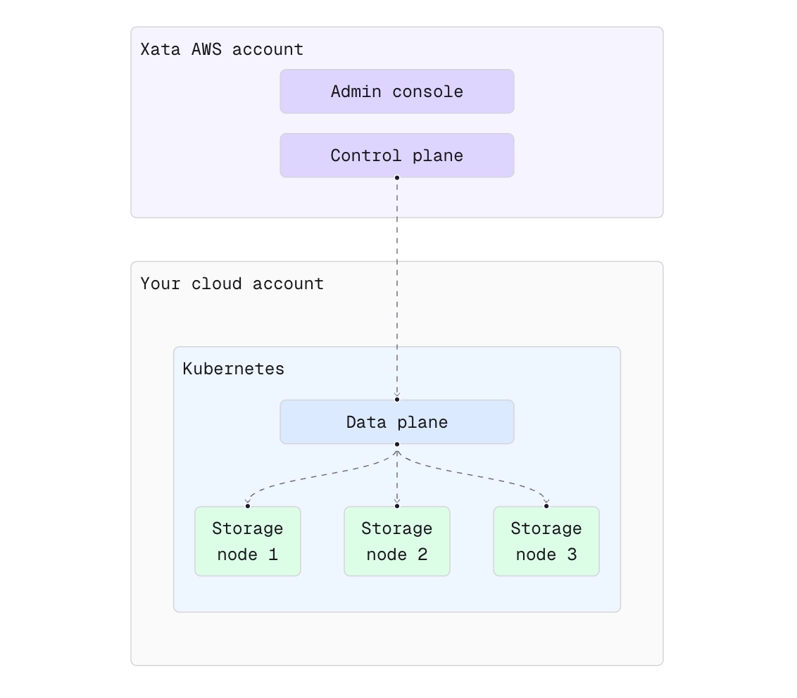 BYOC deployment model