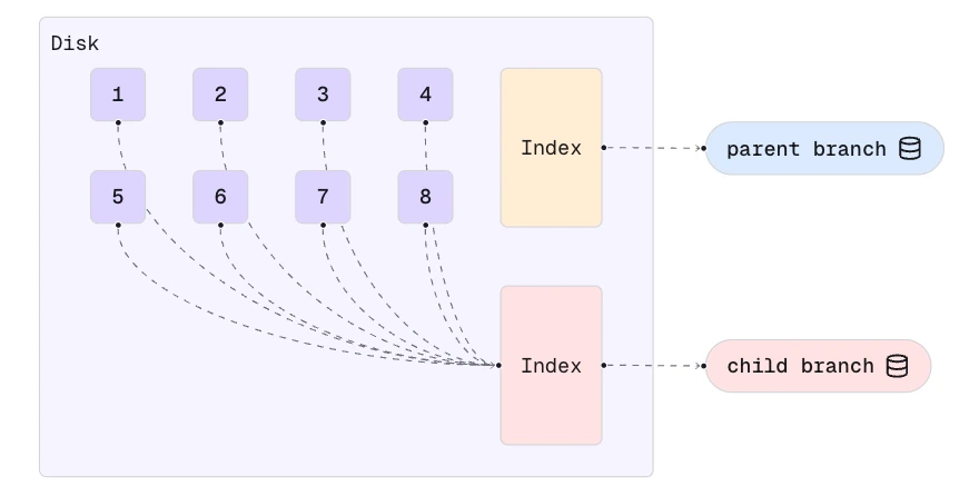 Copy-on-Write branch — new branch created