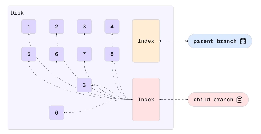 Copy-on-Write branch — new branch created