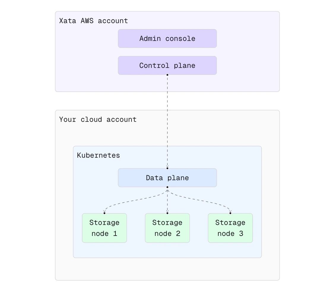 BYOC deployment model