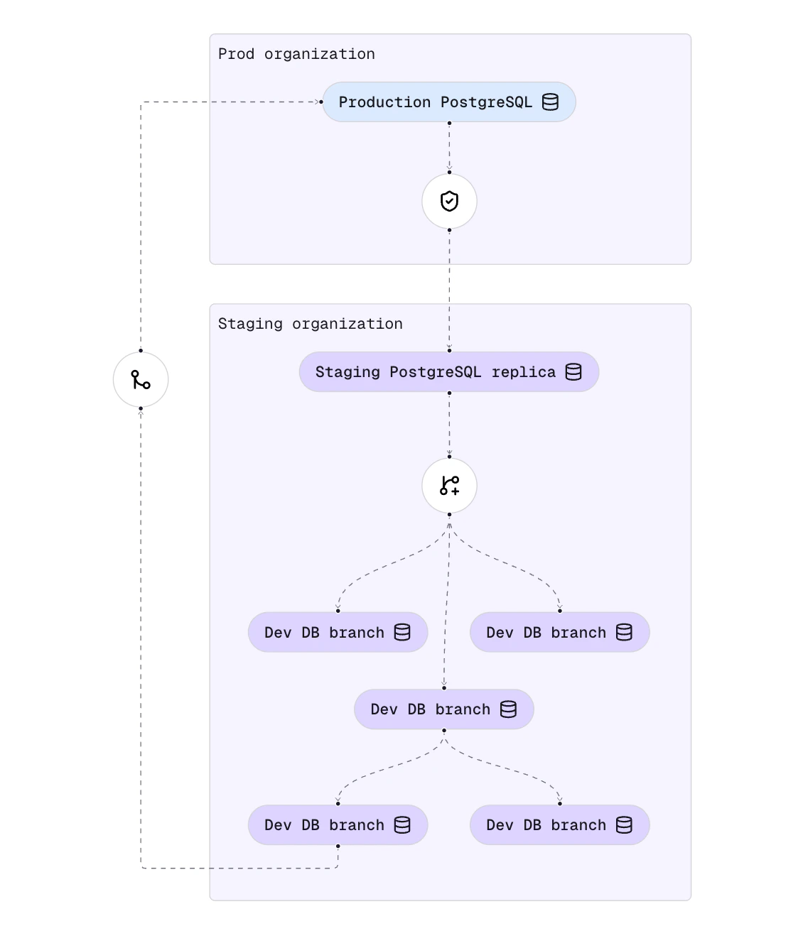 Production and staging/dev branches on the Xata platform