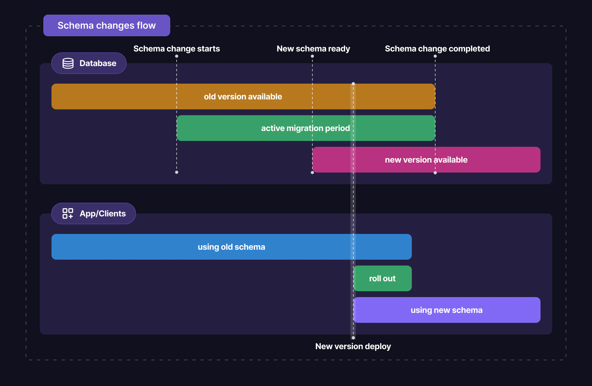 Schema changes flow