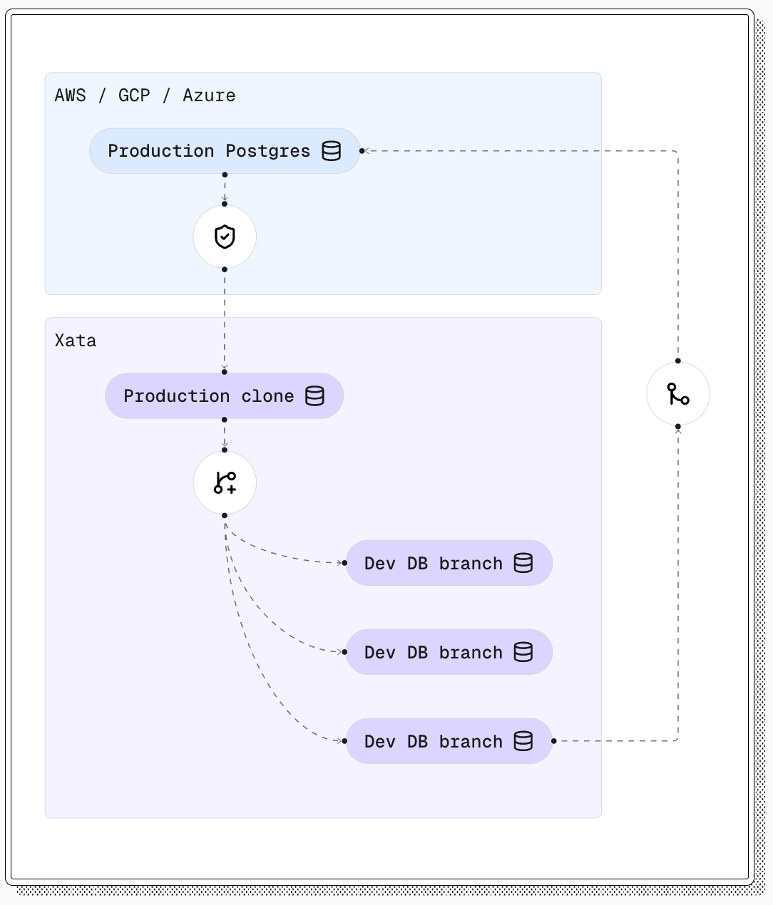 Xata for staging and dev use-cases
