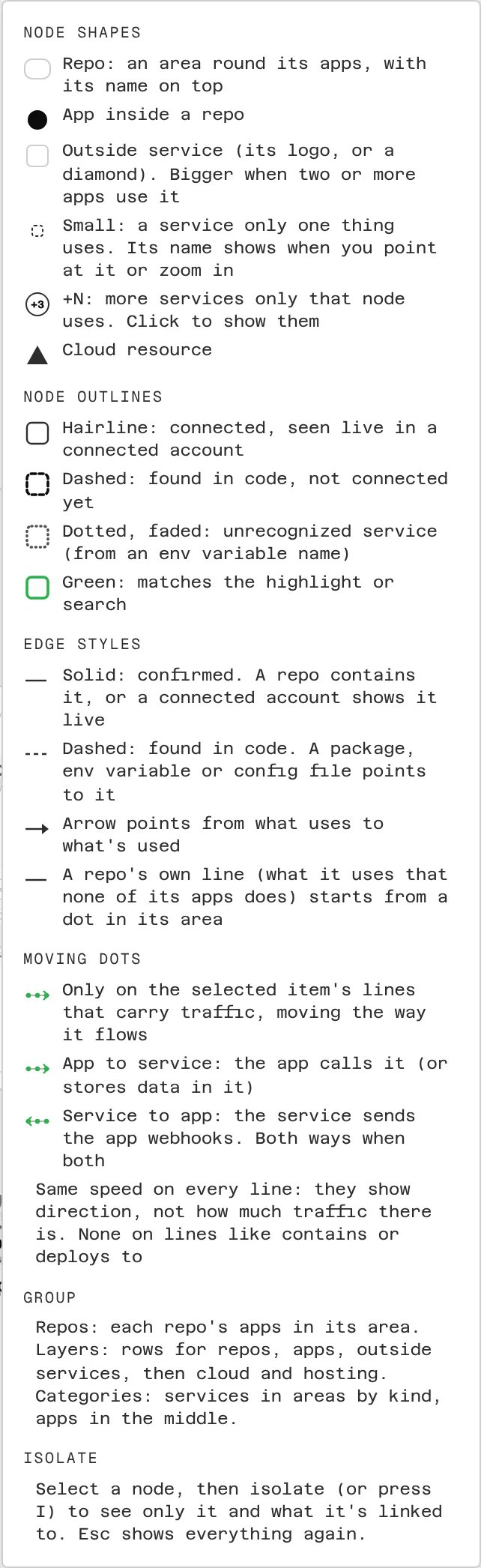 The map's legend: node shapes, outlines, edge styles and moving dots