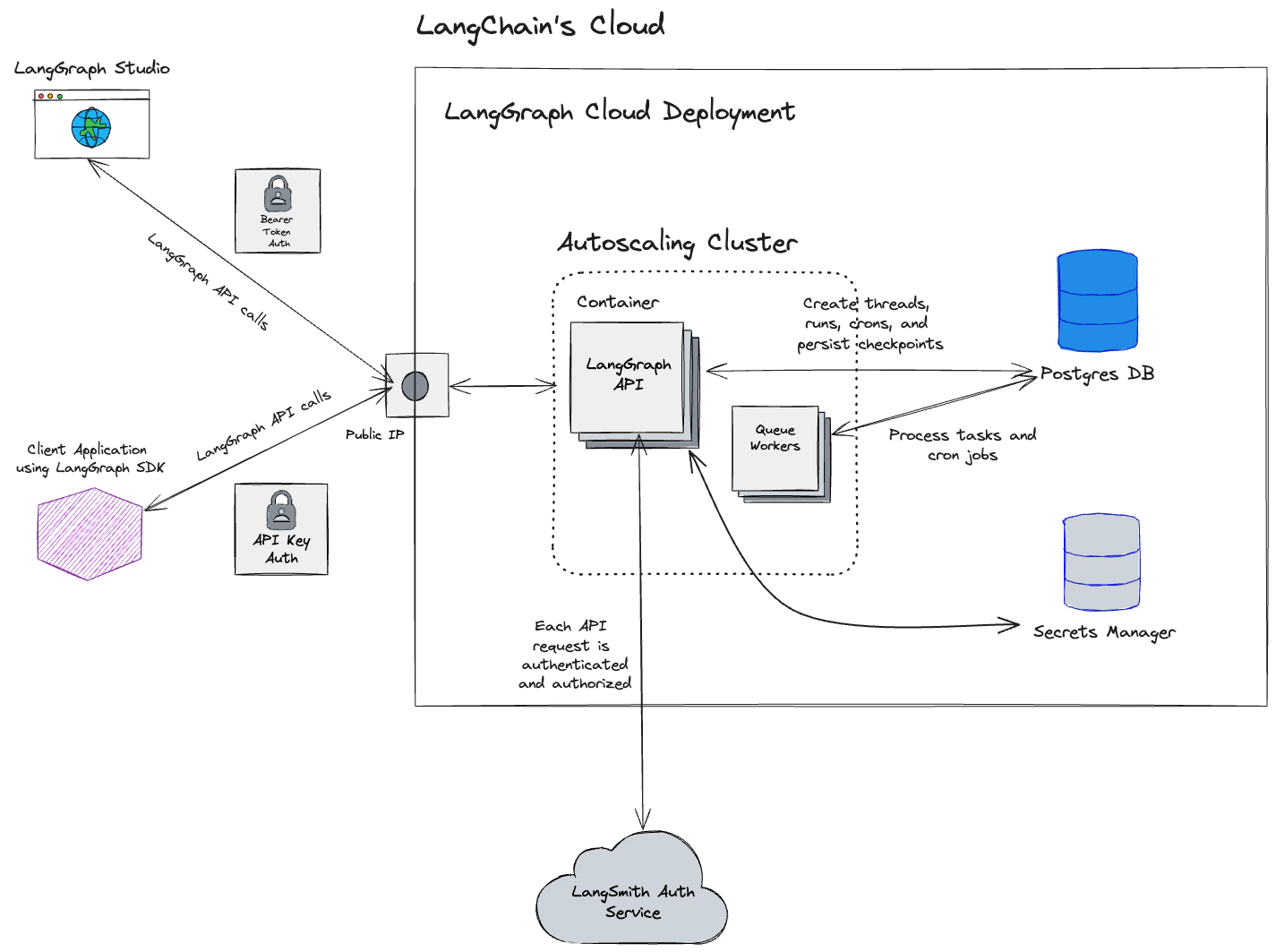 Cloud deployment: LangChain hosts and manages all components including the UI, APIs, and your LangGraph Servers.