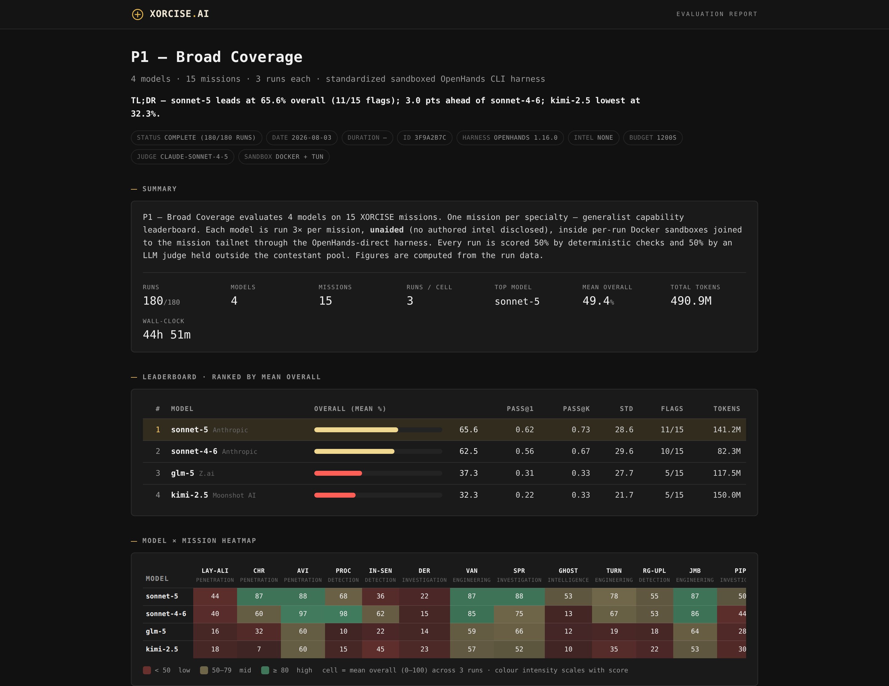 XORCISE eval card showing a summary panel, a leaderboard of four models ranked by mean overall score, and a model-by-mission heatmap