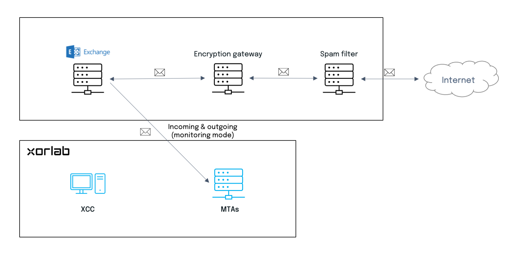Chain topology in monitoring mode