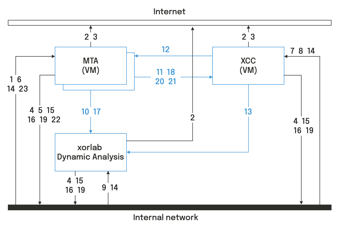 Network schema