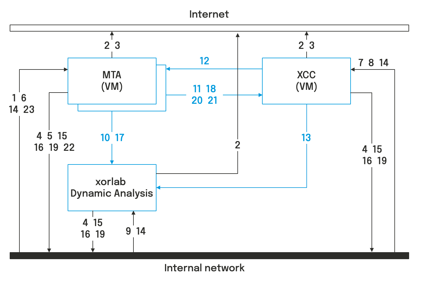 Network schema