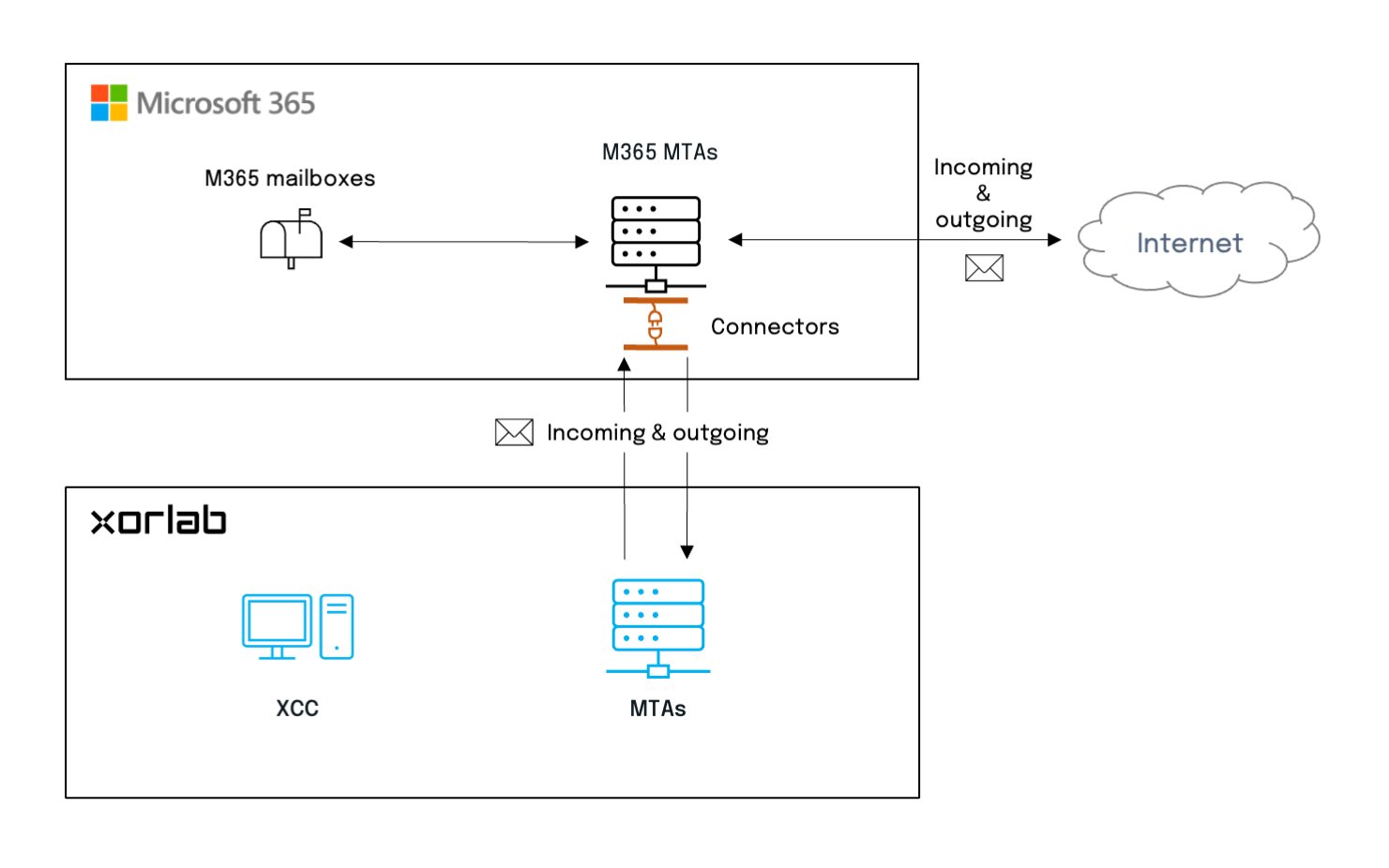 Cloud integration