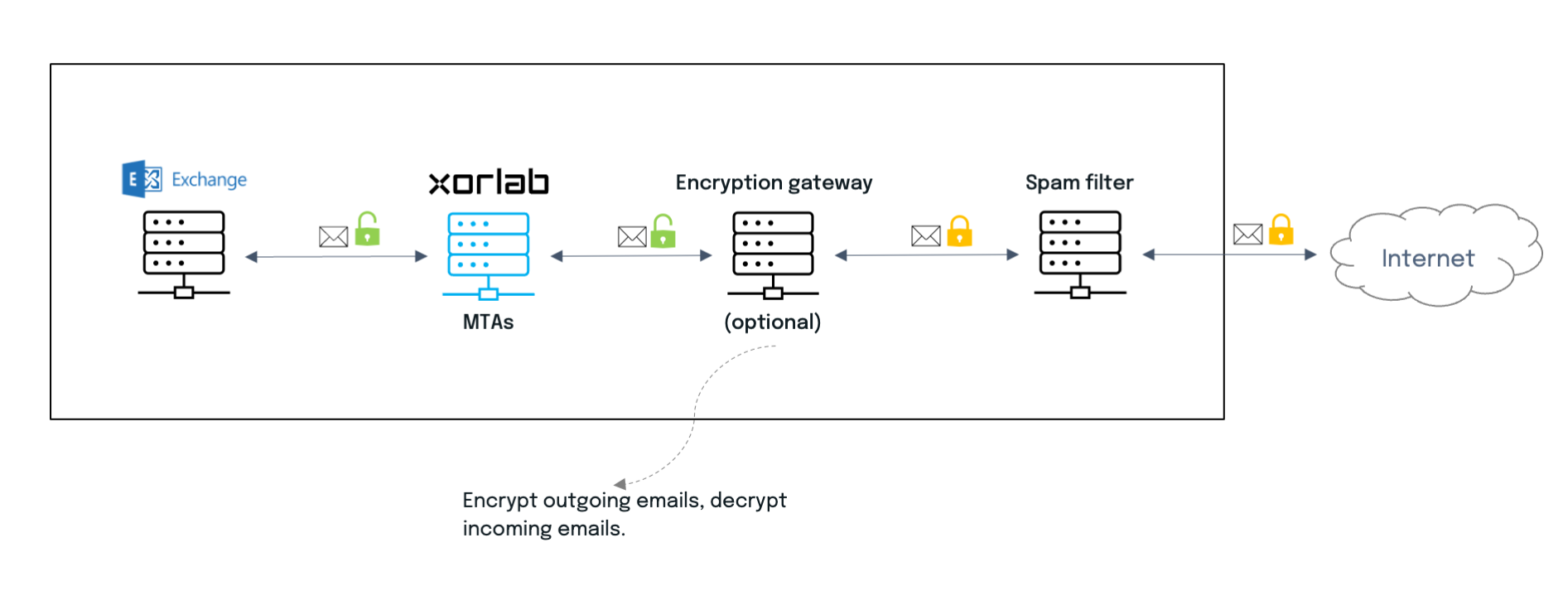 On-premises integration