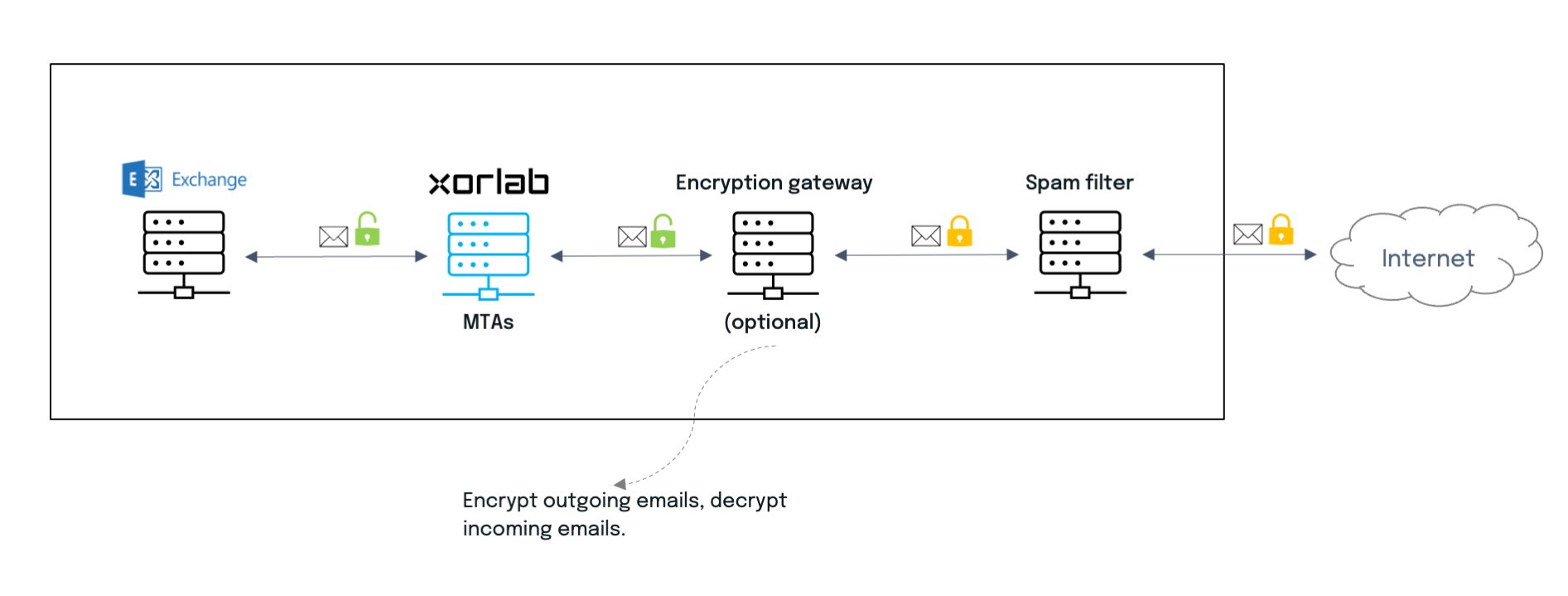 On-premises integration
