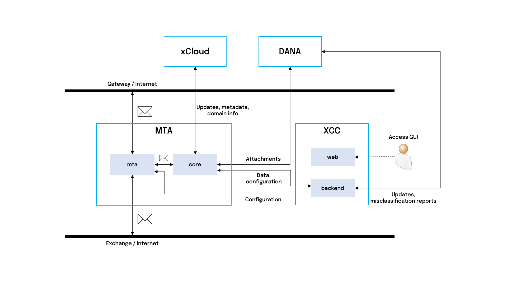 XSP mail flow