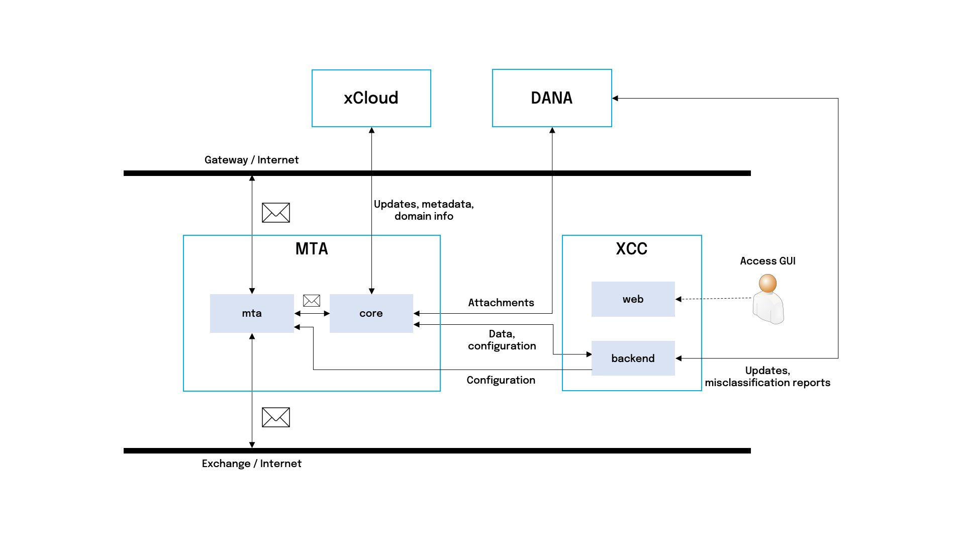 XSP mail flow