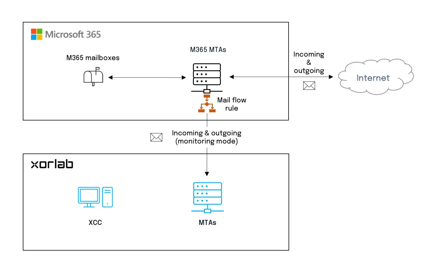 M365 Monitoring mode