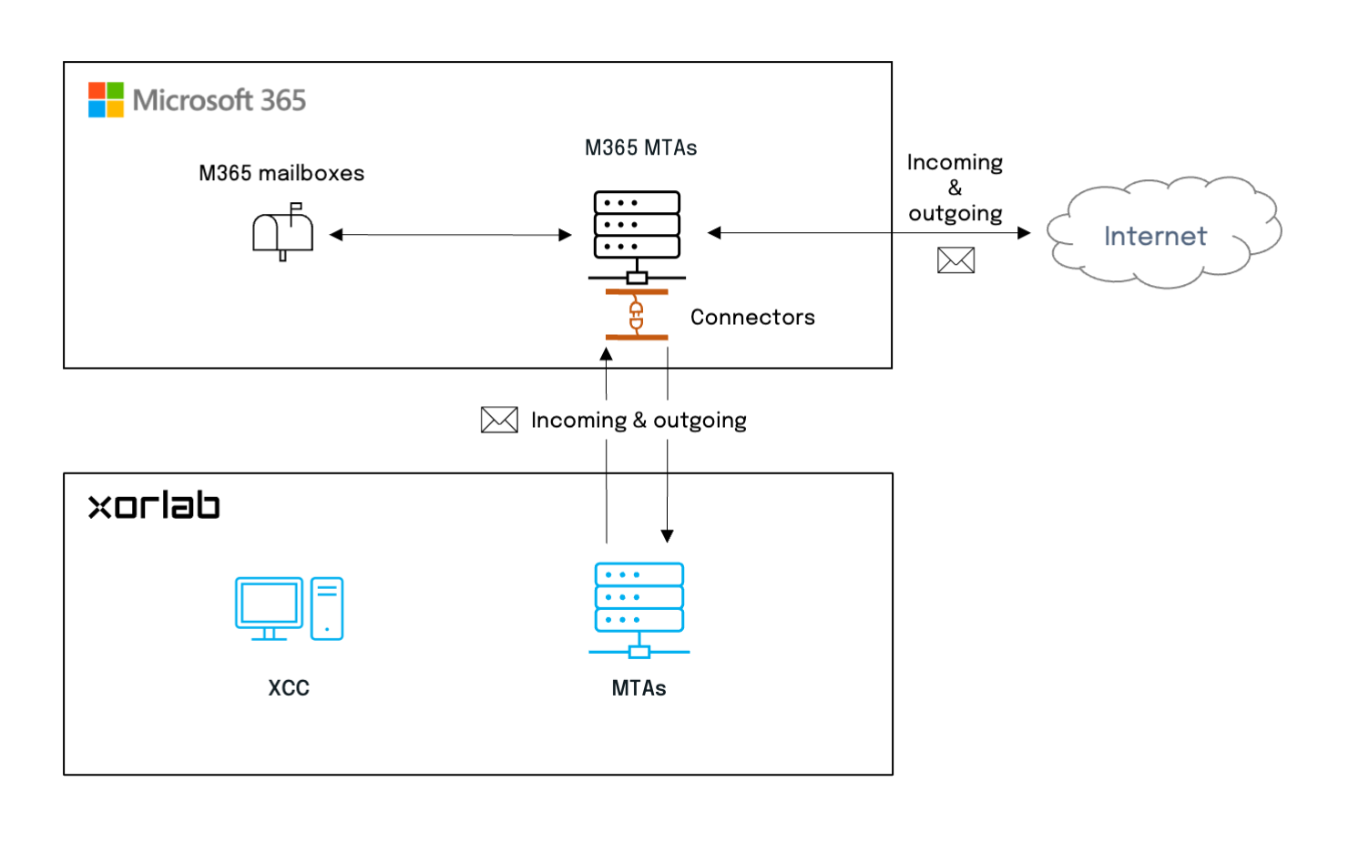 M365 Inline mode