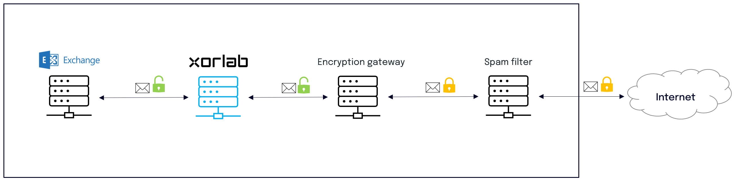 On-premises Exchange add-on integration