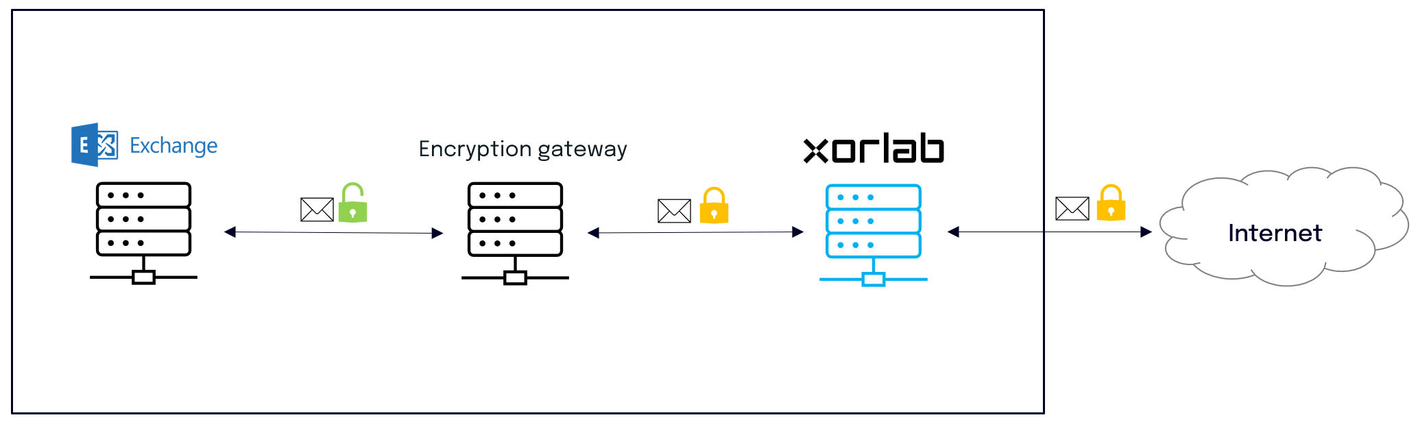 Advanced on-premises gateway integration