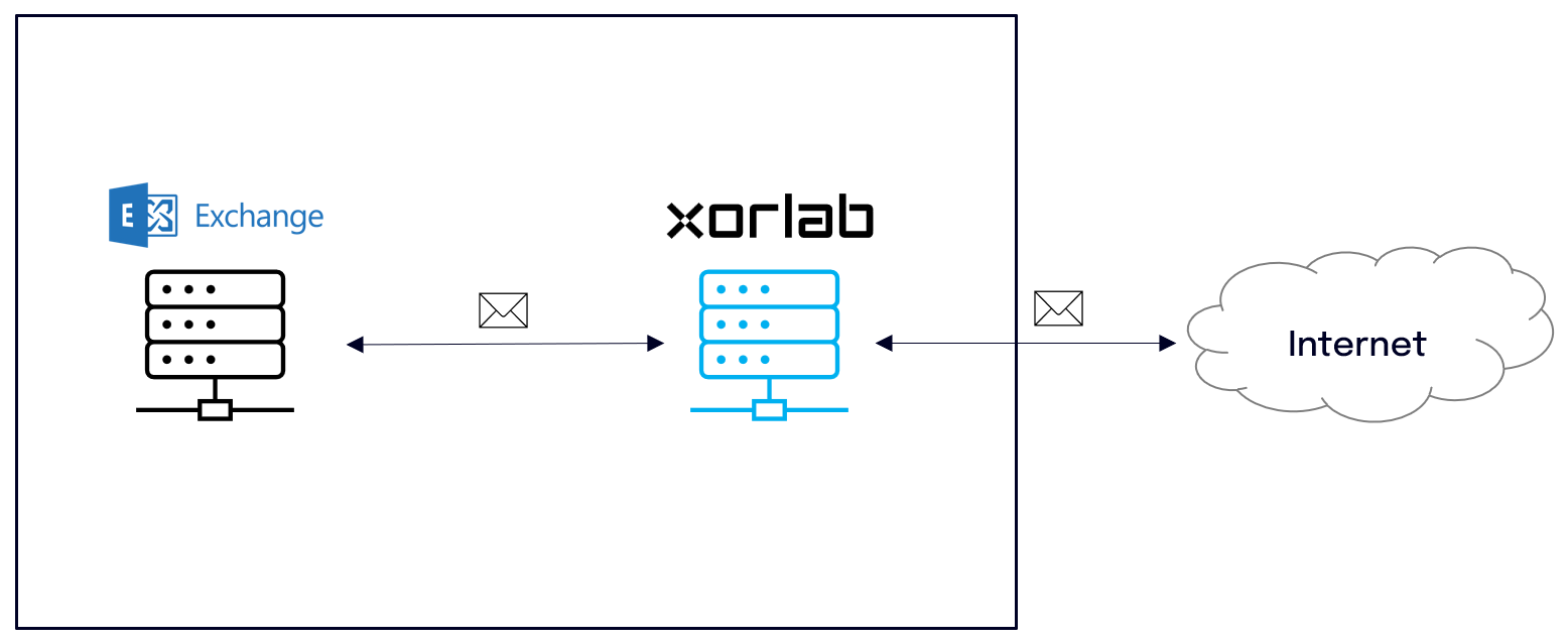 Simple on-premises gateway integration