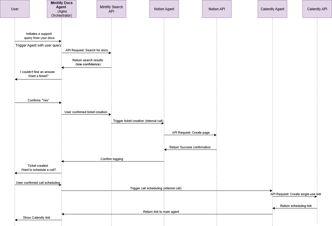 Smart Support Agent Architecture