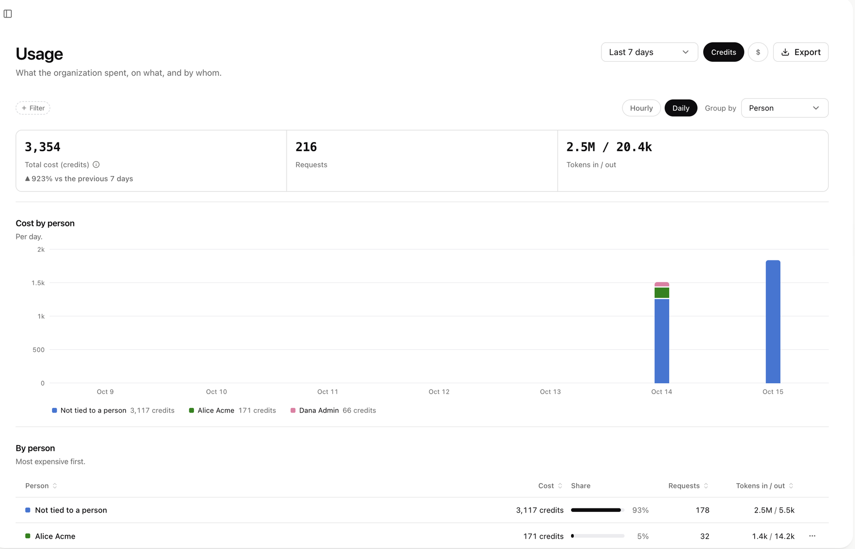 Usage page with total cost, requests and tokens, a daily cost chart by person and a table by person