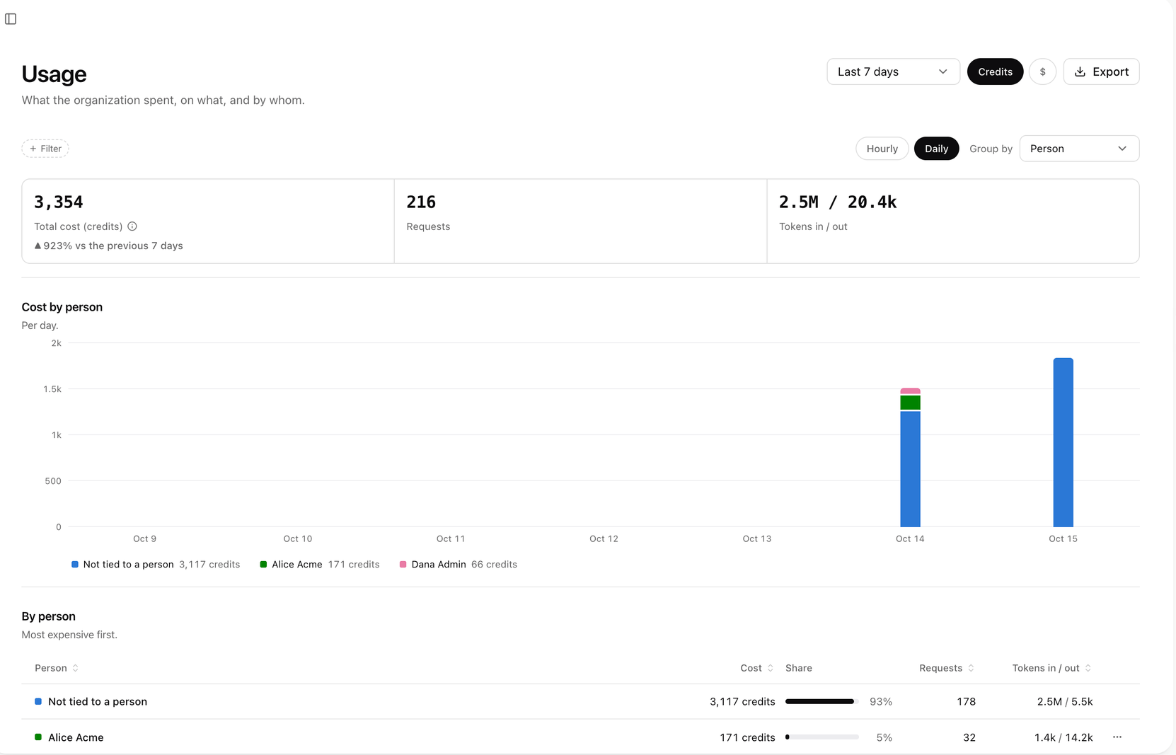 Usage page with total cost, requests and tokens, a daily cost chart by person and a table by person