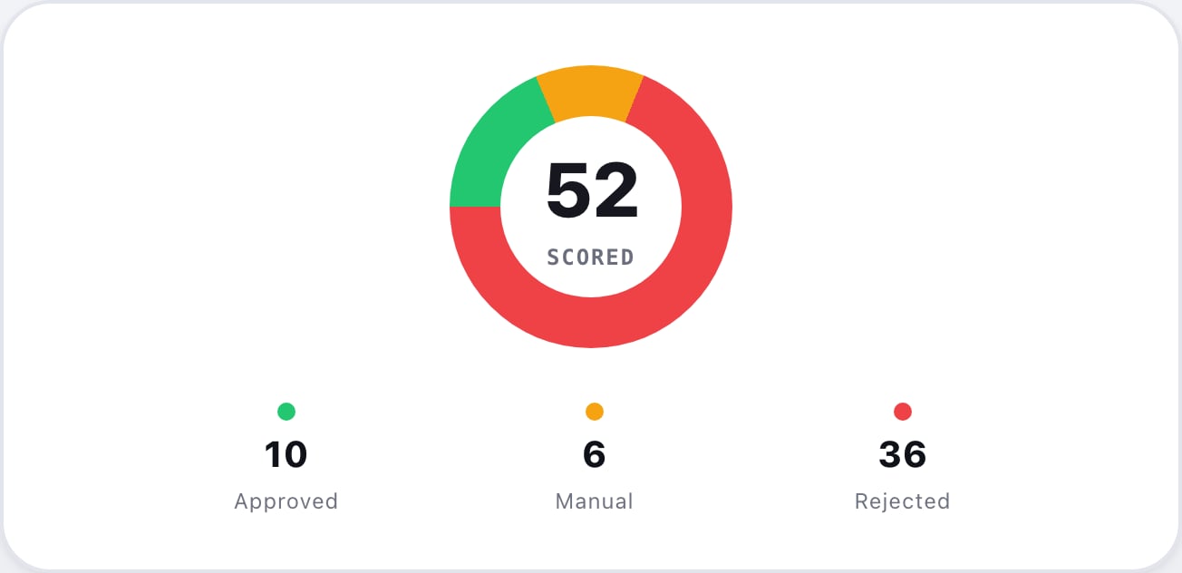 report-donut