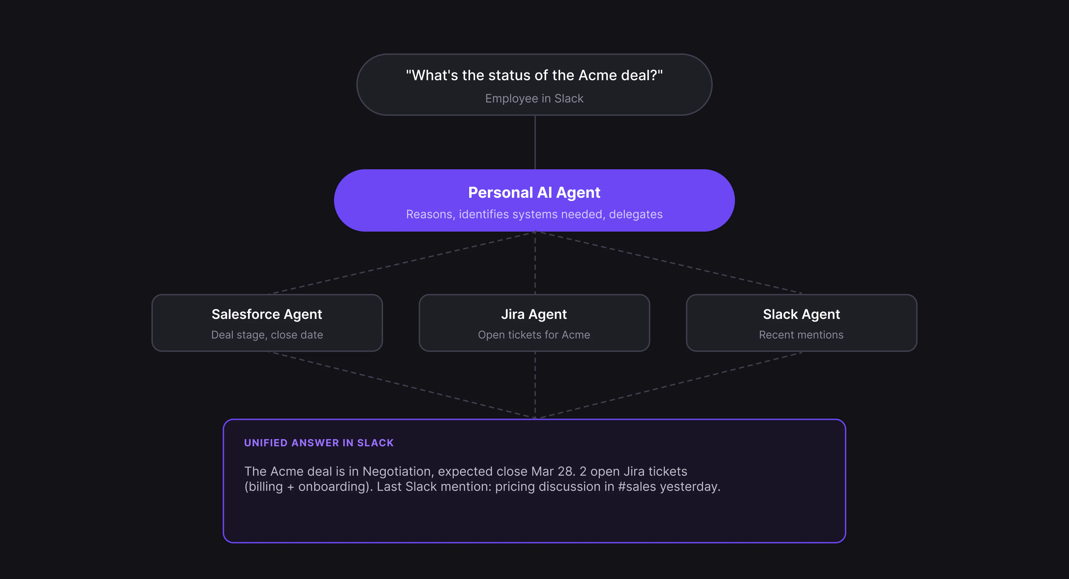 Personal AI Agent delegation flow: employee asks a question, the agent reasons and delegates to Salesforce, Jira, and Slack agents, then returns a unified answer.
