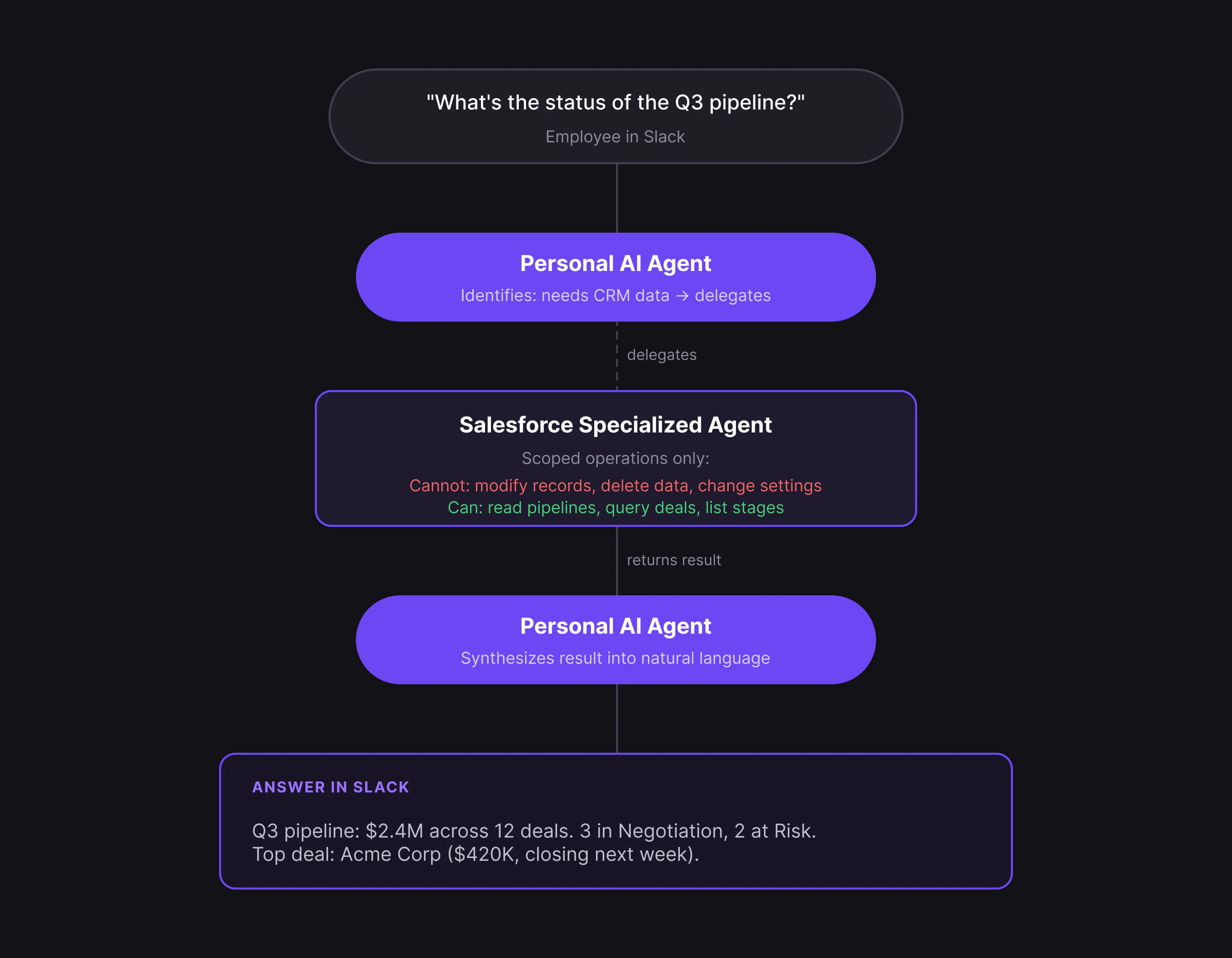 Specialized Agent delegation flow