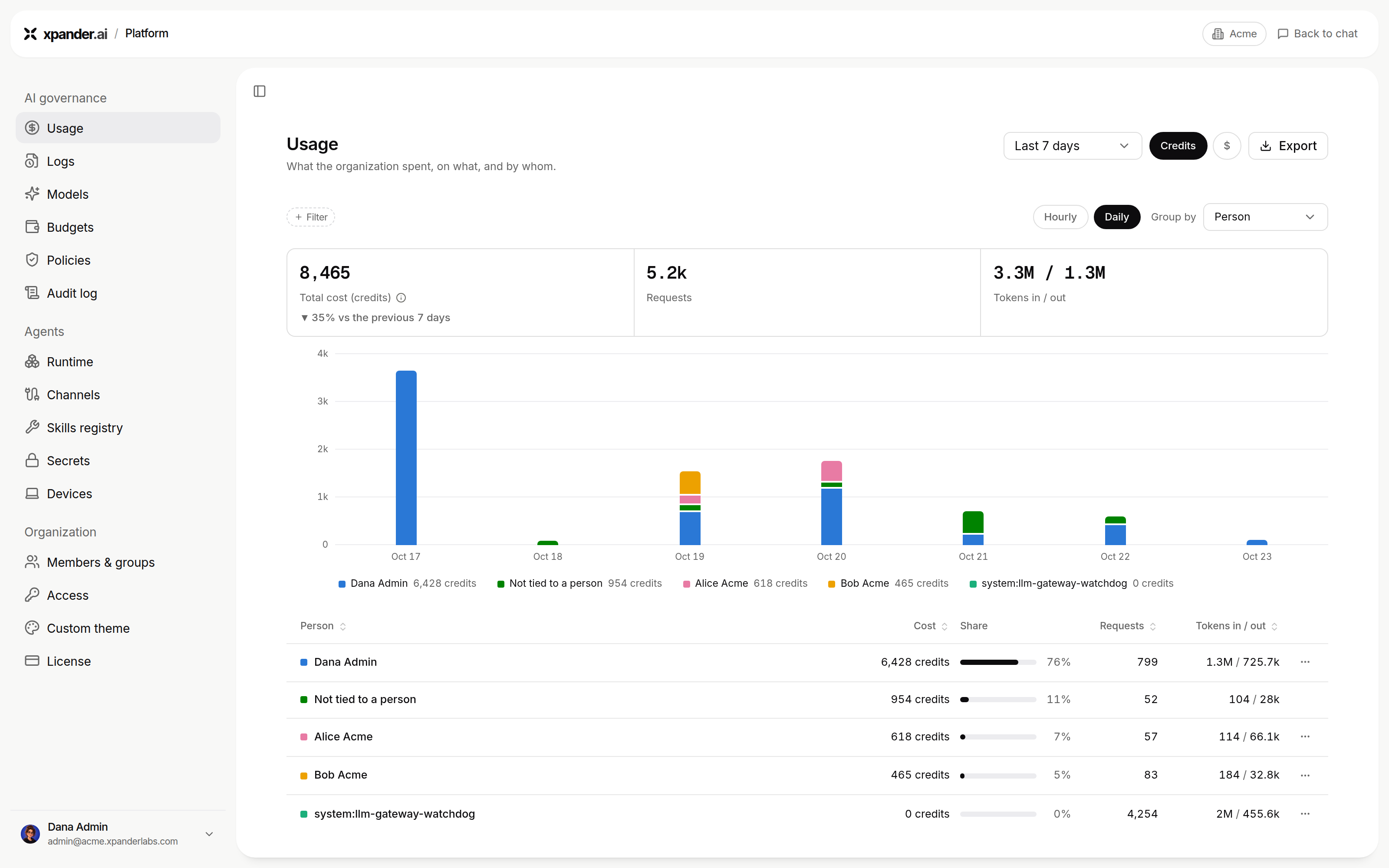 Usage page with a Credits and dollars toggle and cost by person