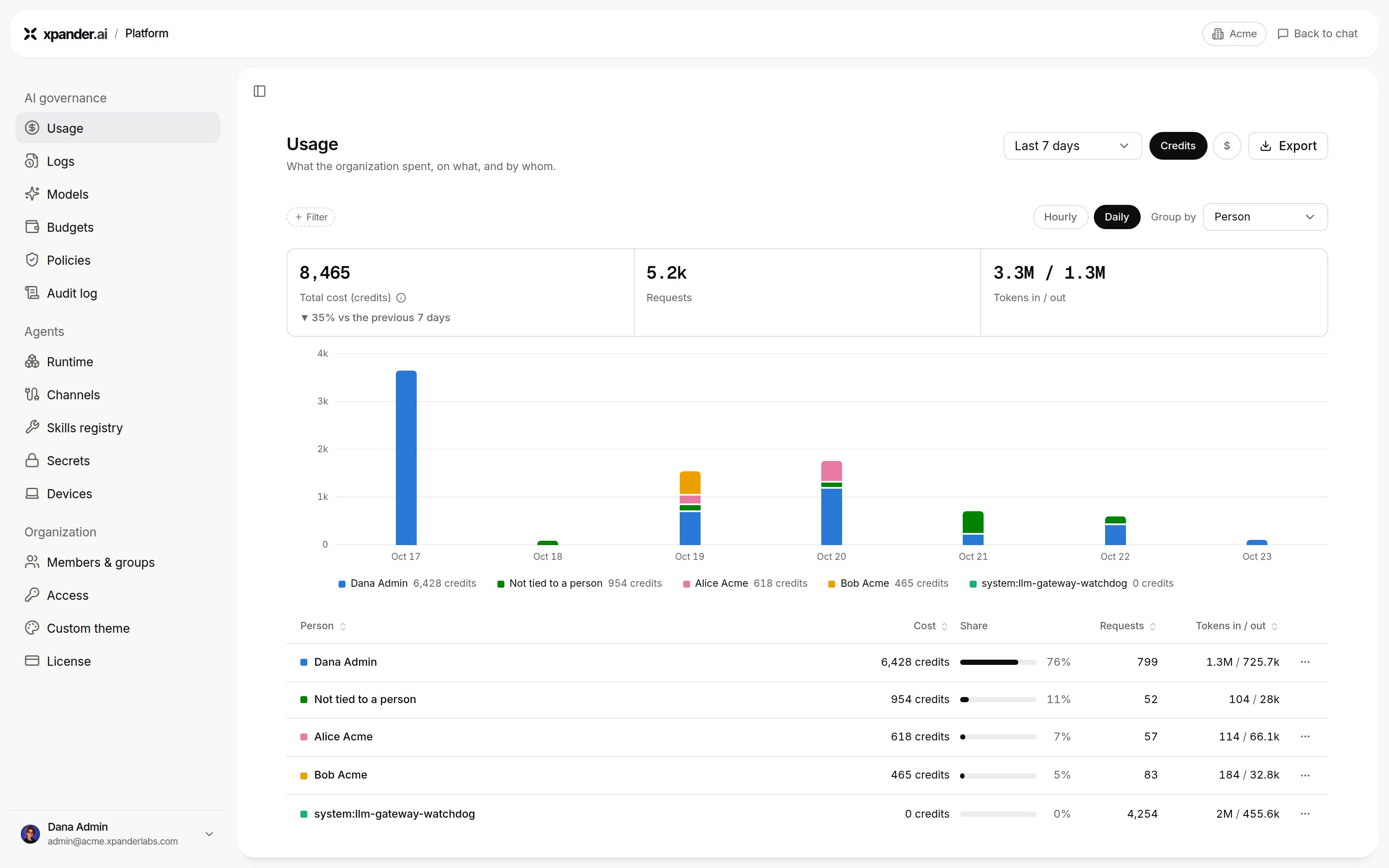 Usage page with a Credits and dollars toggle and cost by person