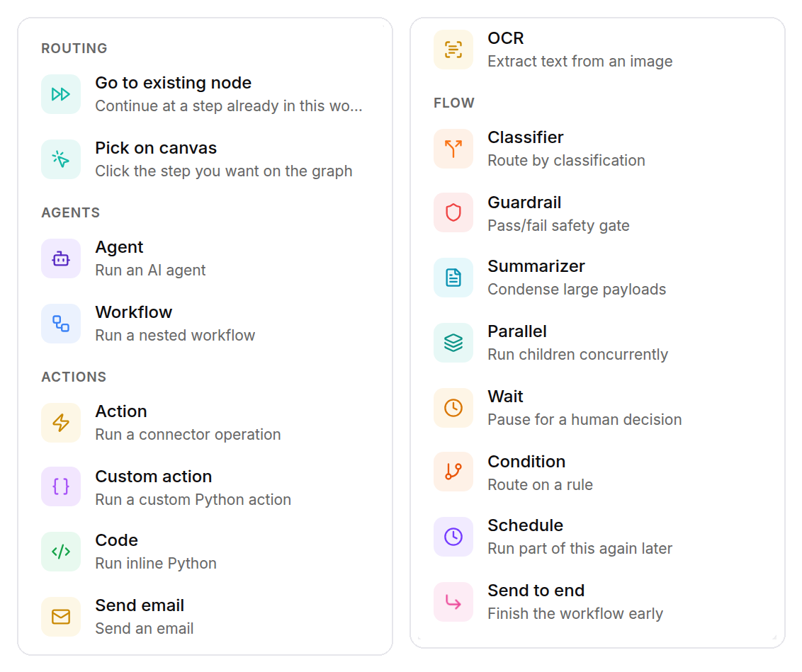 Node picker shown in two parts: Routing (Go to existing node, Pick on canvas), Agents (Agent, Workflow), Actions (Action, Custom action, Code, Send email, OCR) and Flow (Classifier, Guardrail, Summarizer, Parallel, Wait, Condition, Schedule, Send to end)