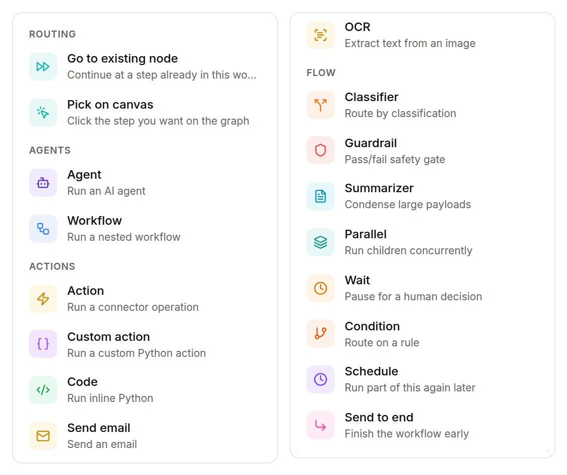 Node picker shown in two parts: Routing (Go to existing node, Pick on canvas), Agents (Agent, Workflow), Actions (Action, Custom action, Code, Send email, OCR) and Flow (Classifier, Guardrail, Summarizer, Parallel, Wait, Condition, Schedule, Send to end)