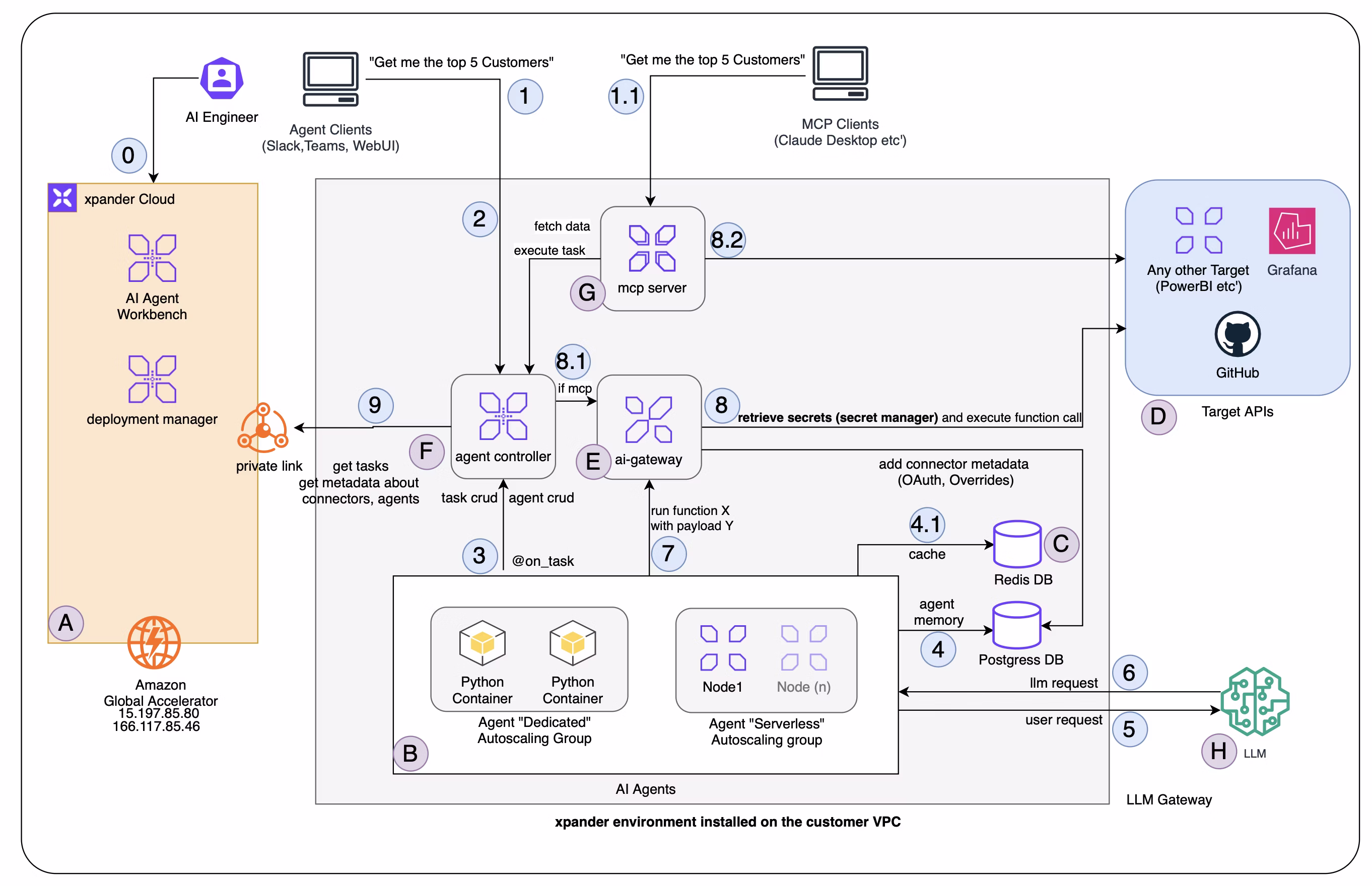 xpander self-hosted architecture diagram showing control plane and data plane separation