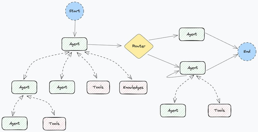 Complex Agent Workflow 🔀 Workflow - Xpert AI