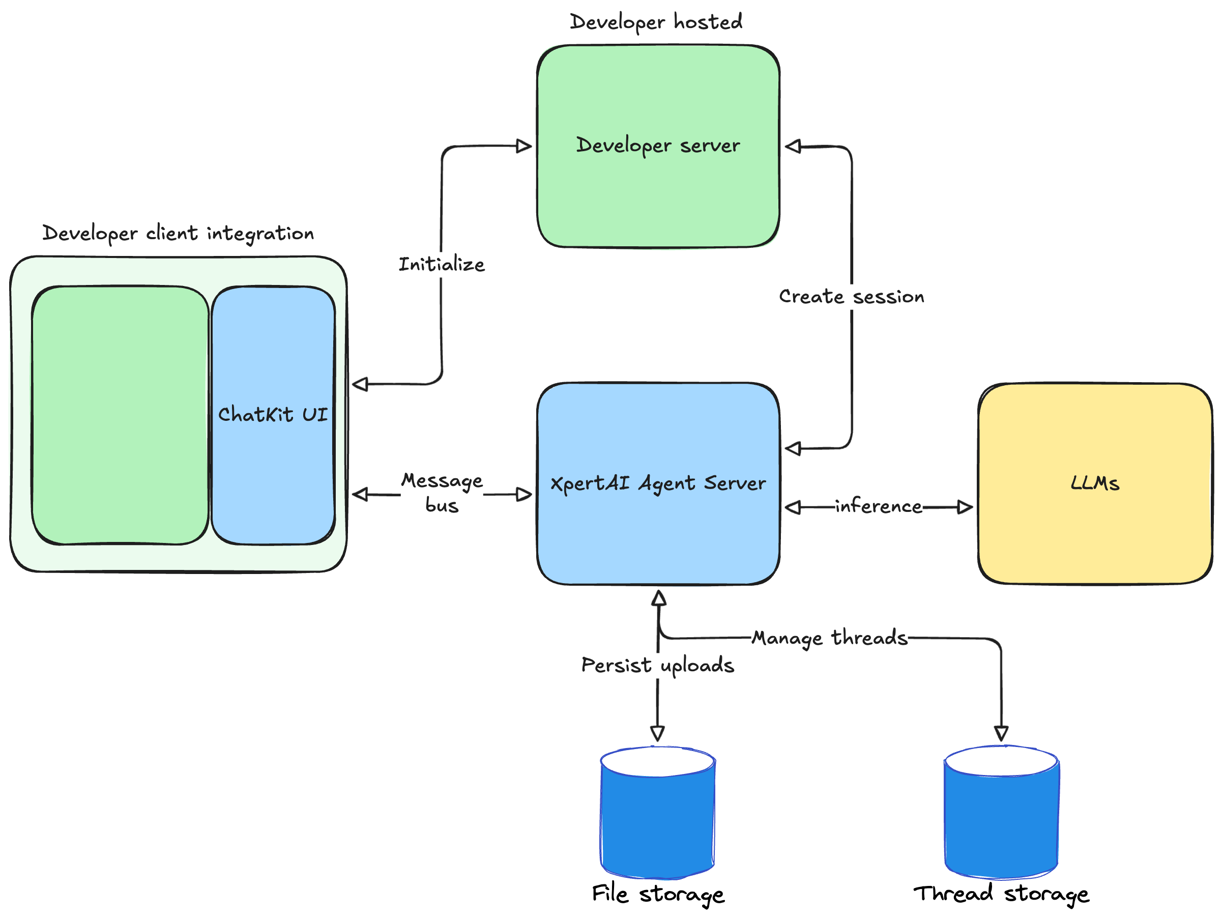 💬 ChatKit SDK - Xpert AI
