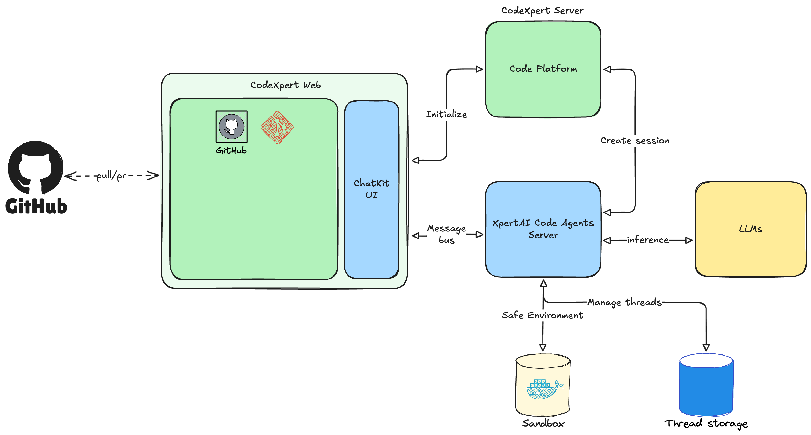 Code Xpert - Xpert AI